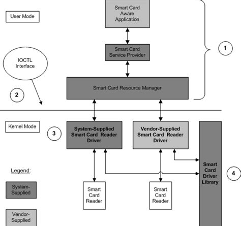 scfilter smart card driver|smart card resource manager.